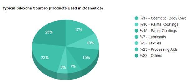 Anka Yenilenebilir Typical Siloxane Sources